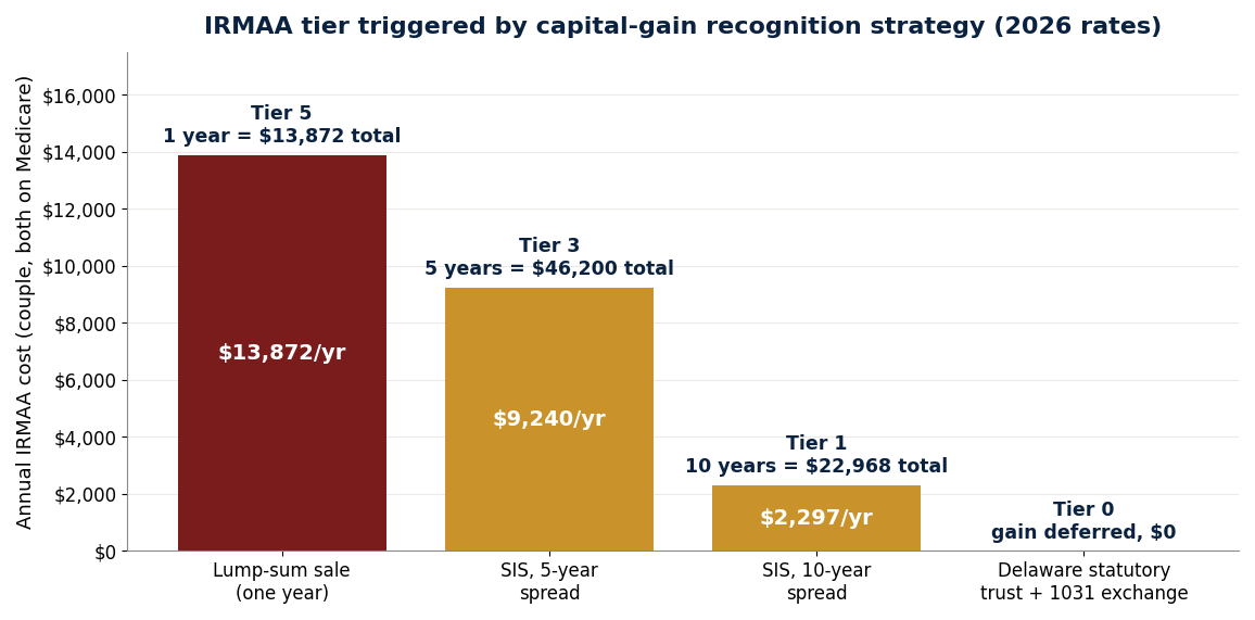 IRMAA cost for a couple at 2026 rates: lump sale Tier 5 $13,872 for one year, 5-year SIS Tier 3 $9,240 a year or $46,200 over 5 years, 10-year SIS Tier 1 $2,297 a year or $22,968 over 10 years, Delaware statutory trust $0