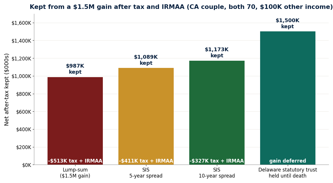 Kept from a $1.5M gain after tax and IRMAA: lump sale $987K, 5-year SIS $1,089K, 10-year SIS $1,173K, Delaware statutory trust held until death $1.5M (gain deferred)