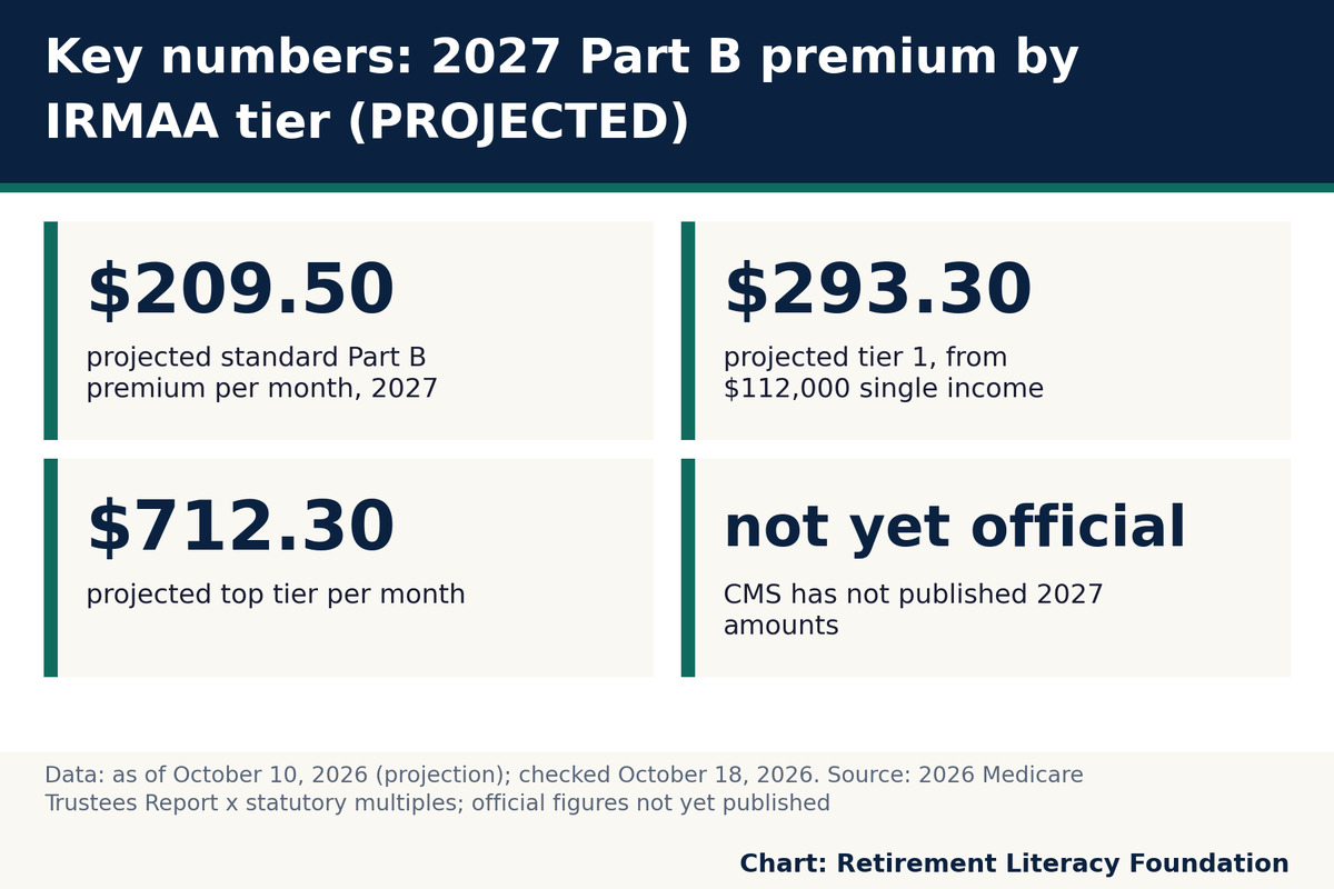 Key numbers: $209.50 projected standard Part B premium per month, 2027; $293.30 projected tier 1, from $112,000 single income