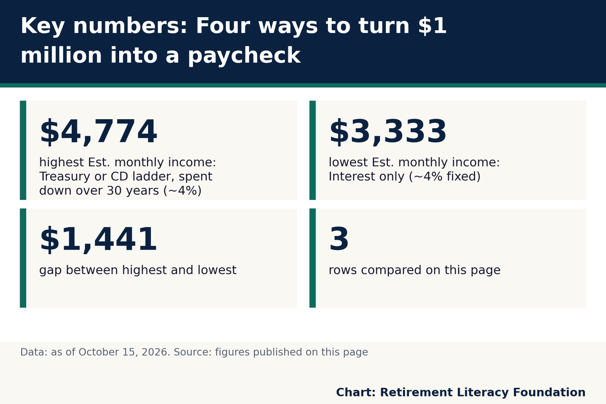 Key numbers: $4,774 highest Est. monthly income: Treasury or CD ladder, spent down over 30 years (~4%); $3,333 lowest Est..