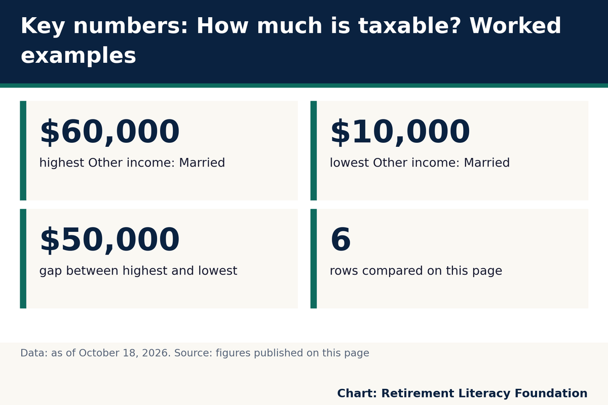 Key numbers: $60,000 highest Other income: Married; $10,000 lowest Other income: Married