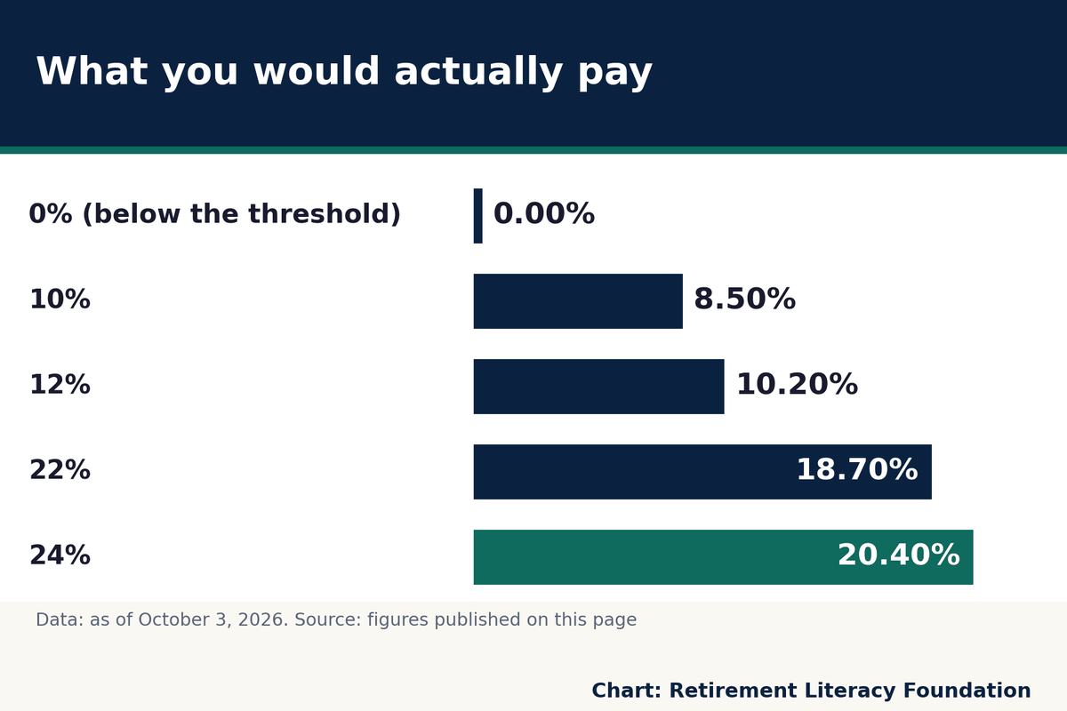 Effective rate on the whole benefit: 20.40% for 24% down to 0.00% for 0% (below the threshold) (as of 10/3/2026)