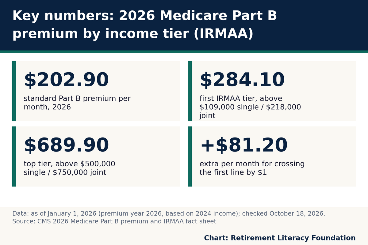 Key numbers: $202.90 standard Part B premium per month, 2026; $284.10 first IRMAA tier, above $109,000 single / $218,000.