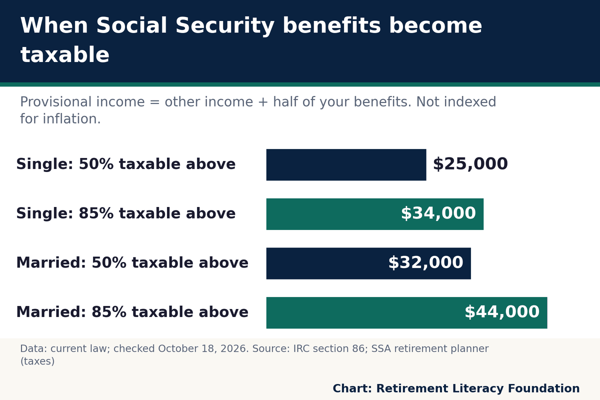 Social Security becomes taxable above $25,000 single or $32,000 joint income; up to 85% above $34,000 / $44,000